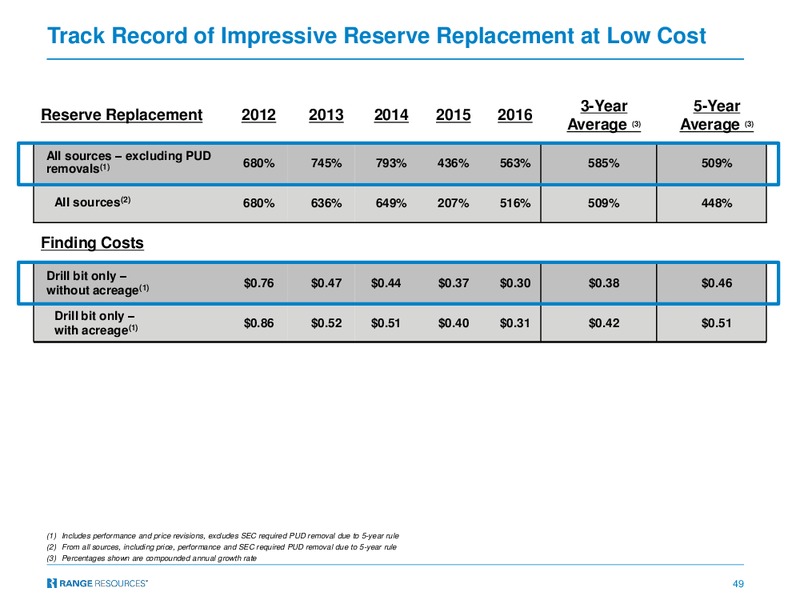 April 2017 Company Presentation – Range Resources Corp – slide 48