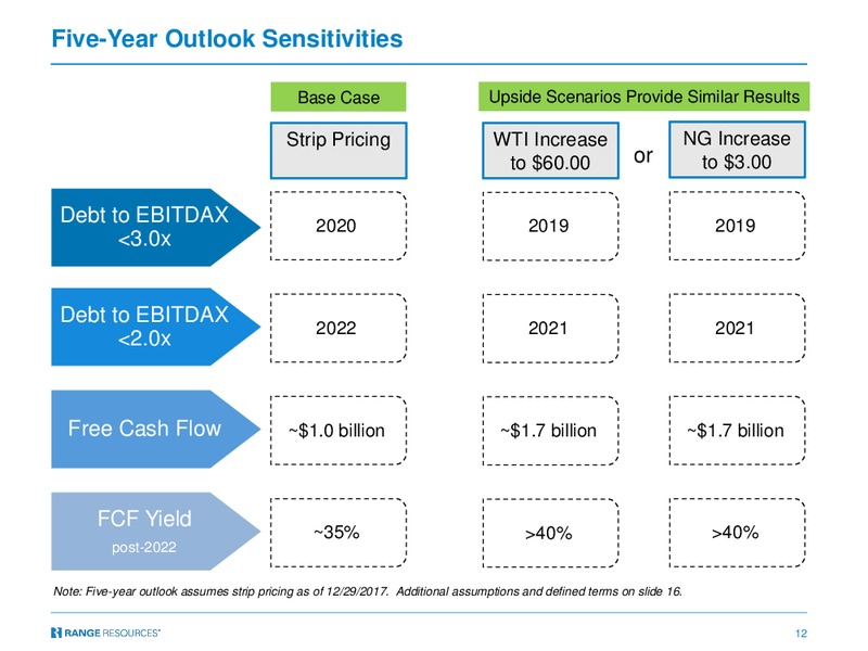 Guggenheim Gas Leaders – Range Resources Corp – slide 11