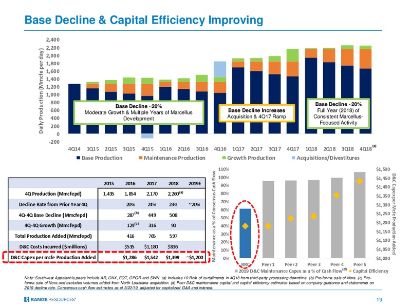1Q 2019 Earnings Presentation – Range Resources Corp – slide 18