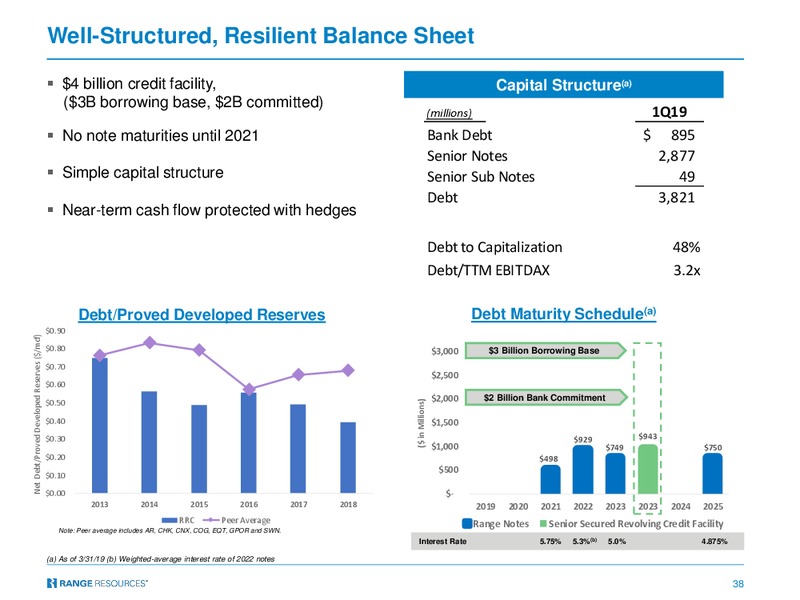 1Q 2019 Earnings Presentation – Range Resources Corp – slide 37