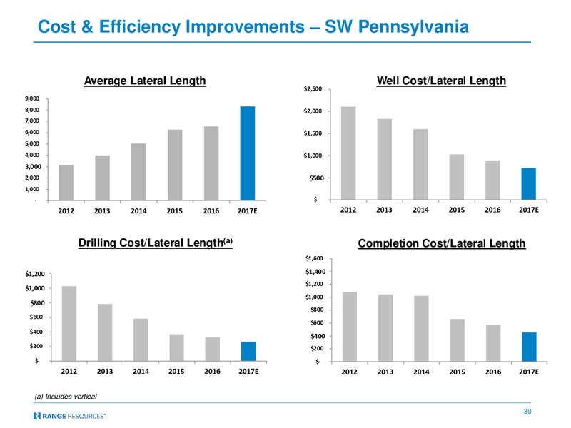 Q1 2017 Earnings – Range Resources Corp – slide 29