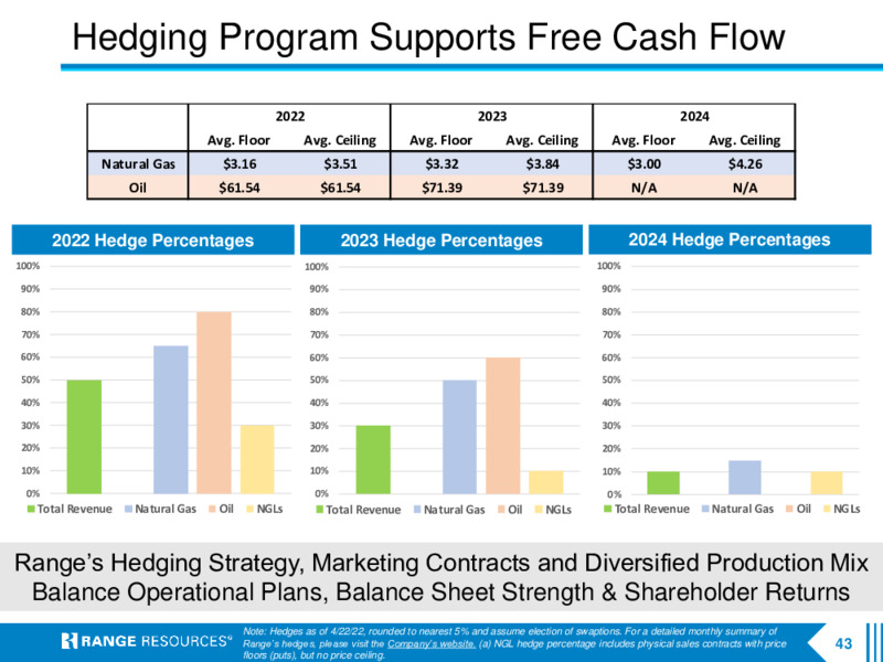 1Q 2022 Earnings Presentation – Range Resources Corp – slide 42