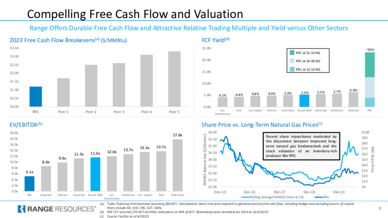 1Q 2023 Earnings Presentation – Range Resources Corp – slide 8
