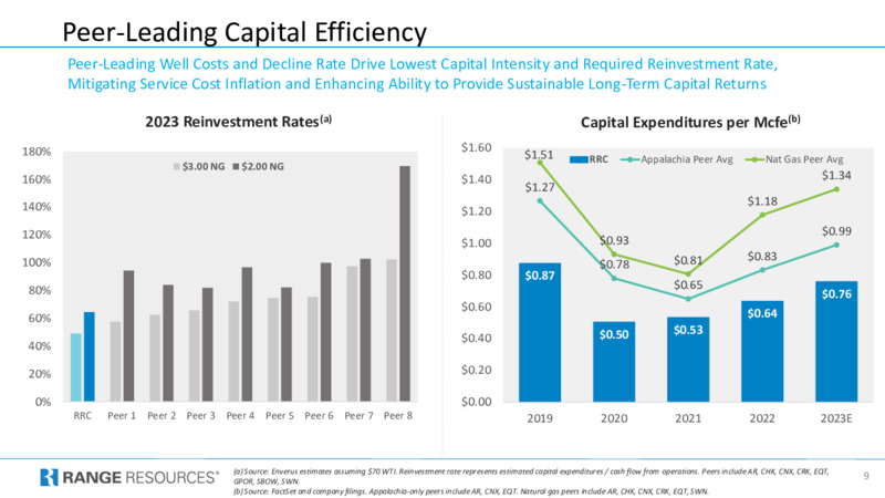1Q 2023 Earnings Presentation – Range Resources Corp – slide 9