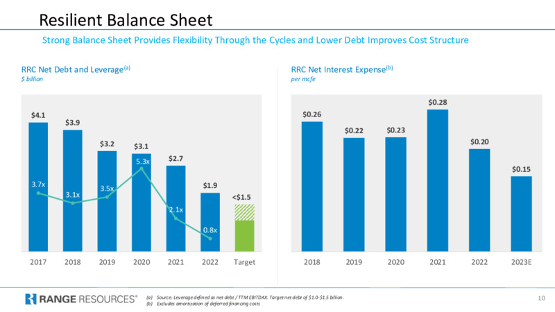 1Q 2023 Earnings Presentation – Range Resources Corp – slide 10