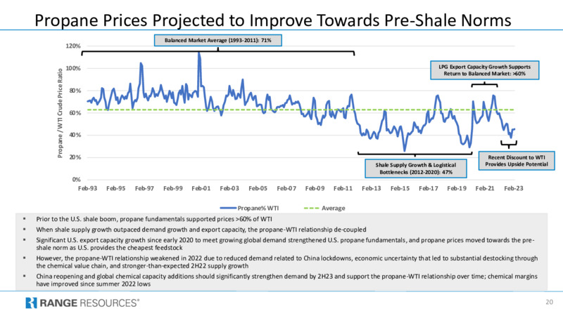 1Q 2023 Earnings Presentation – Range Resources Corp – slide 20