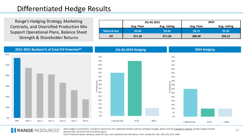 1Q 2023 Earnings Presentation – Range Resources Corp – slide 34