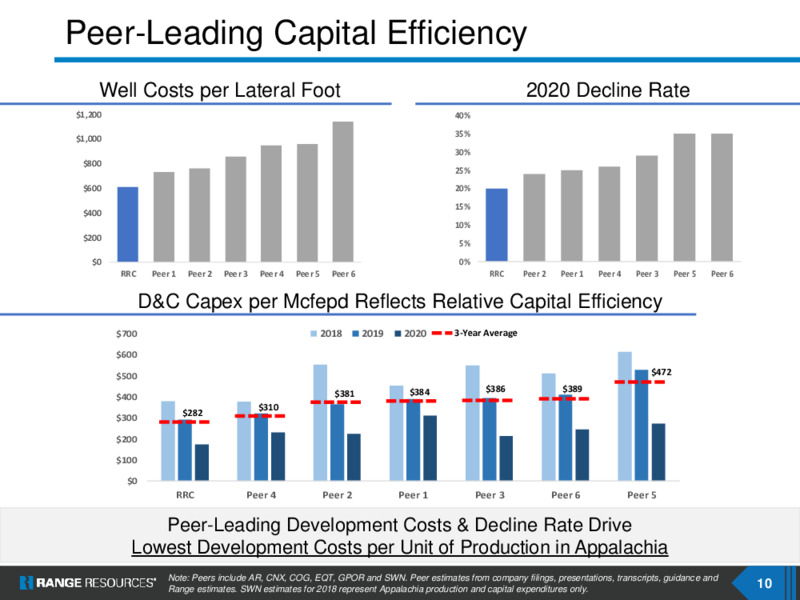 1Q 2020 Earnings Results – Range Resources Corp – slide 9