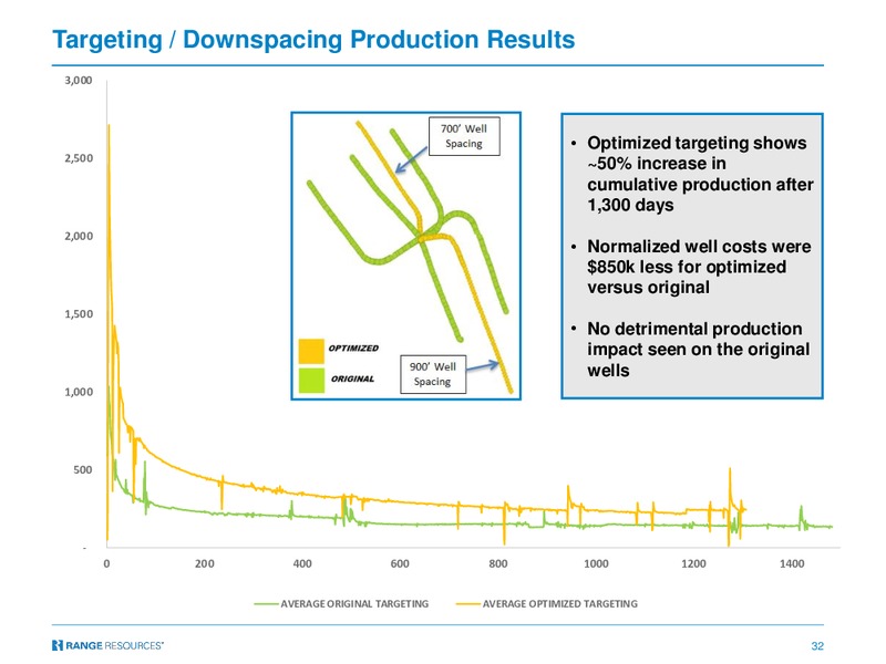 TPH Hotter N Hell 2018 Conference – Range Resources Corp – slide 31