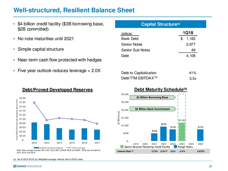 TPH Hotter N Hell 2018 Conference – Range Resources Corp – slide 38