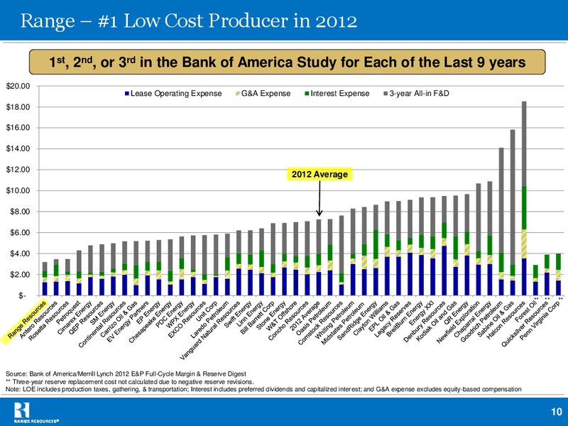 UBS Global Oil Gas Conference – Range Resources Corp – slide 9