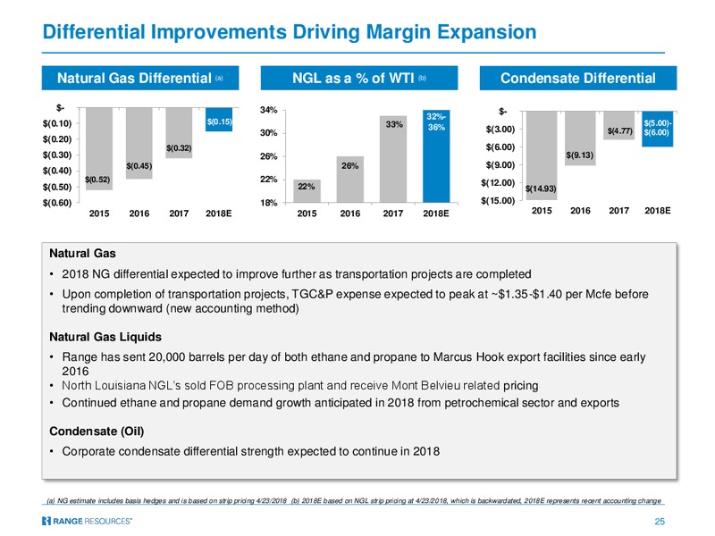 May 2018 RBC Capital Markets Global Energy and Power Executive – Range Resources Corp – slide 24