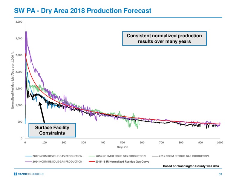 May 2018 RBC Capital Markets Global Energy and Power Executive – Range Resources Corp – slide 30