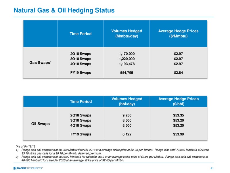 May 2018 RBC Capital Markets Global Energy and Power Executive – Range Resources Corp – slide 40