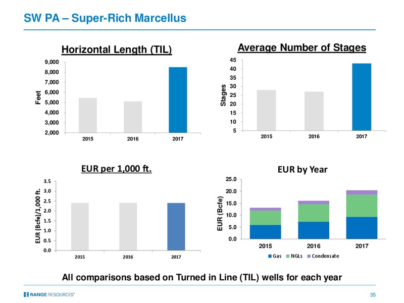 June 2017 Company Presentation – Range Resources Corp – slide 34