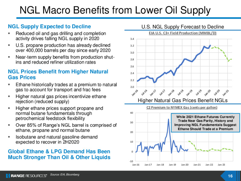 June 2020 Investor Presentation – Range Resources Corp – slide 15