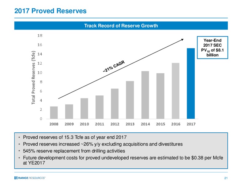 June 2018 JP Morgan Energy Conference – Range Resources Corp – slide 20