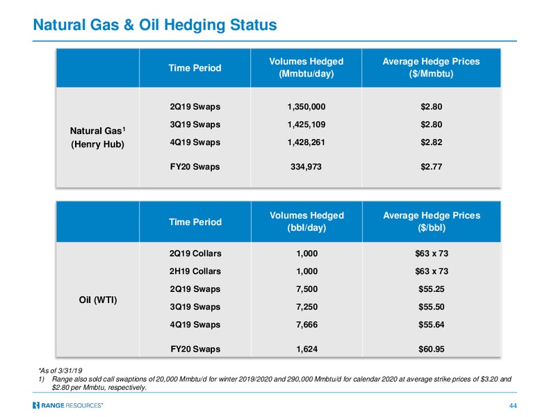 JP Morgan Energy Conference – Range Resources Corp – slide 42
