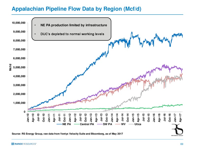 2017 Hotter N Hell Tudor Pickering Holt and Co Energy Conference – Range Resources Corp – slide 68