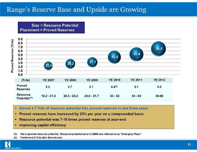 Global Hunter Securities Energy Conference – Range Resources Corp – slide 11