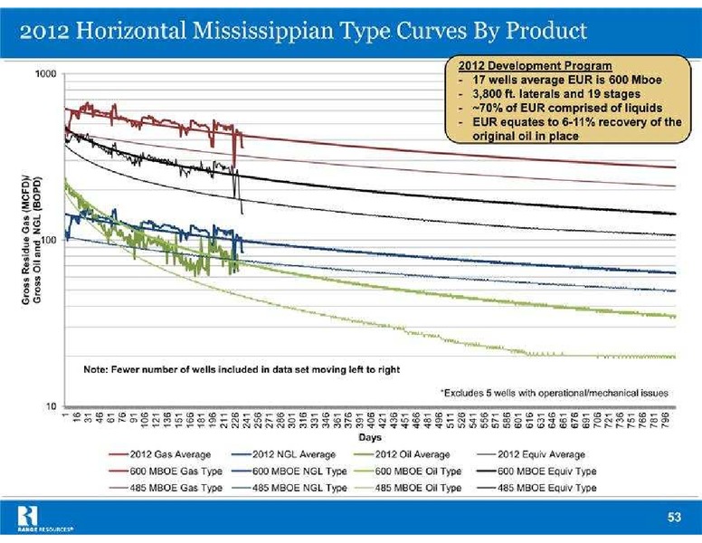 Global Hunter Securities Energy Conference – Range Resources Corp – slide 53