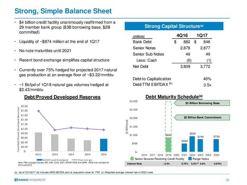 July 2017 Investor Presentation – Range Resources Corp – slide 20