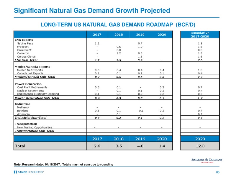 July 2017 Investor Presentation – Range Resources Corp – slide 64