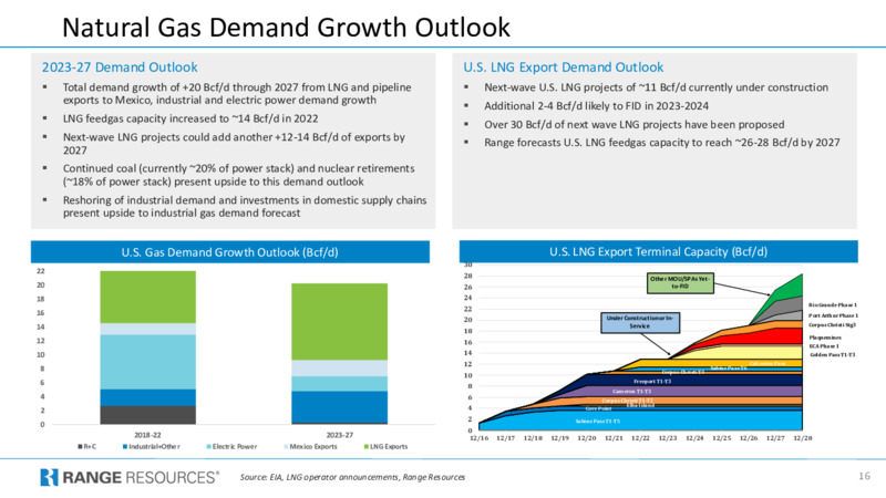 2Q 2023 Earnings Presentation – Range Resources Corp – slide 15