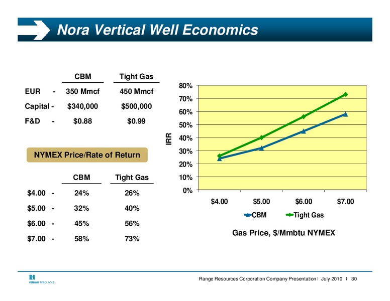 Q2 2010 Earnings Call – Range Resources Corp – slide 30