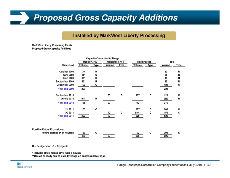 Q2 2010 Earnings Call – Range Resources Corp – slide 48