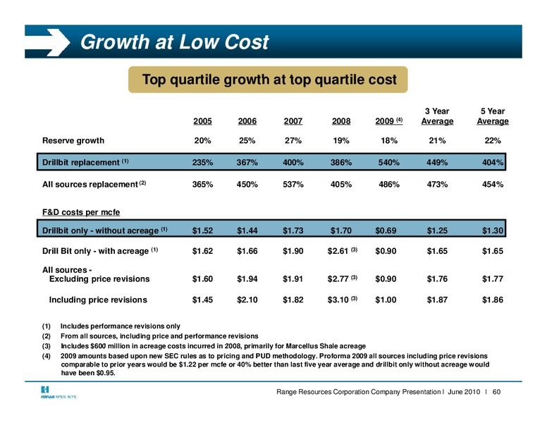 Q2 2010 Earnings Call – Range Resources Corp – slide 59