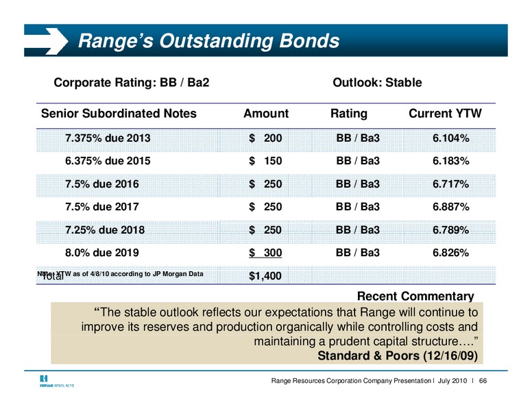 Q2 2010 Earnings Call – Range Resources Corp – slide 65
