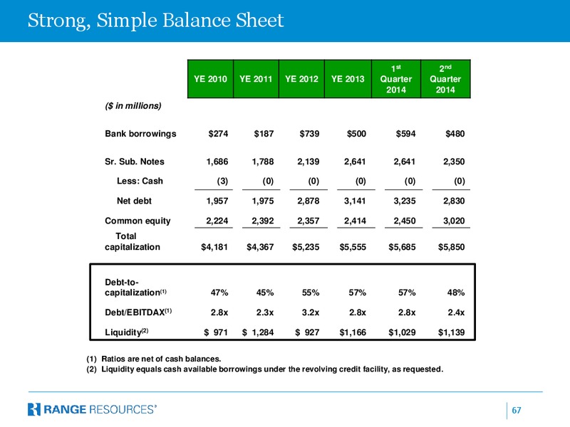 Barclays 2014 CEO Energy Power Conference – Range Resources Corp – slide 66