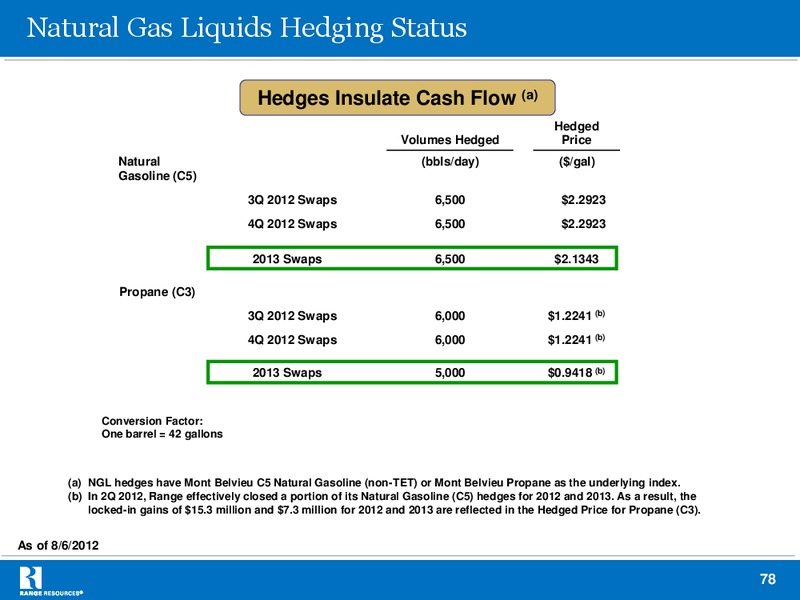 Barclays 2012 Capital CEO Energy Power Conference – Range Resources Corp – slide 77
