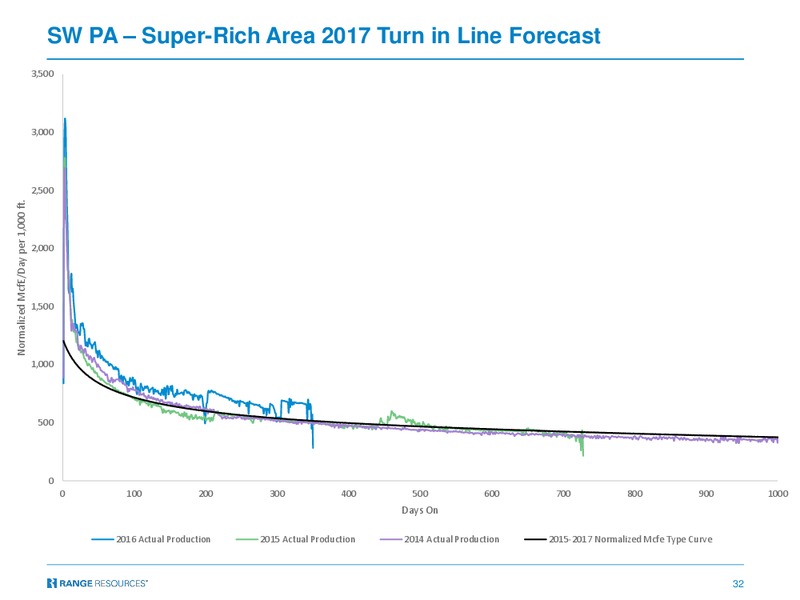 Barclays CEO Power Conference – Range Resources Corp – slide 31