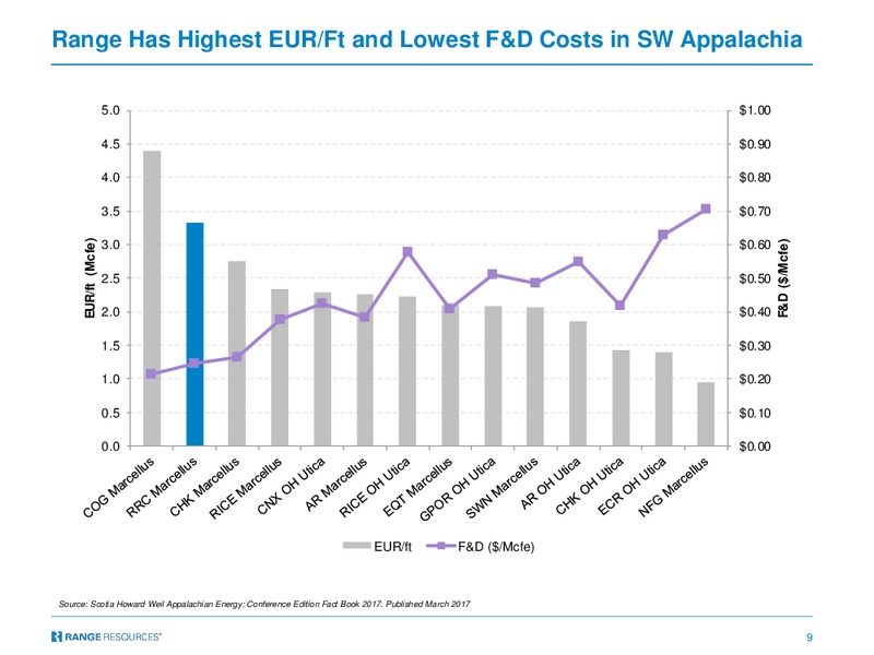 Barclays CEO EnergyPower Conference – Range Resources Corp – slide 8