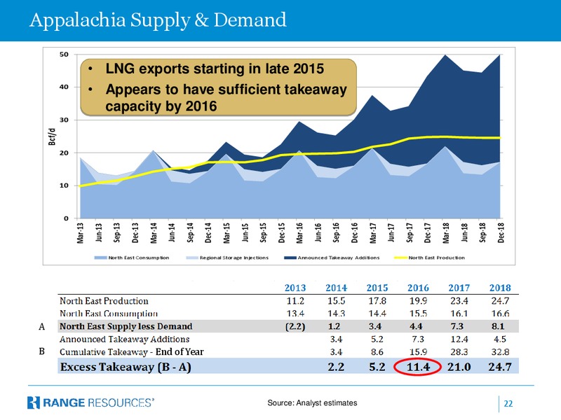 IPAA Spectra Energytember 2014 OGIS – Range Resources Corp – slide 21