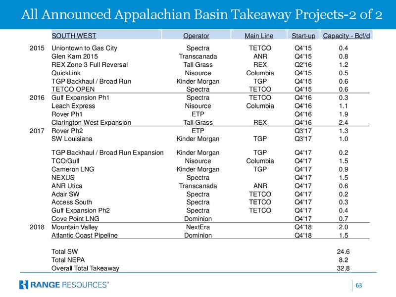 IPAA Spectra Energytember 2014 OGIS – Range Resources Corp – slide 62