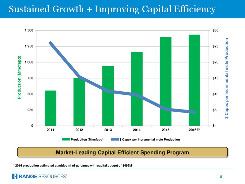 October 2016 Company Presentation – Range Resources Corp – slide 7