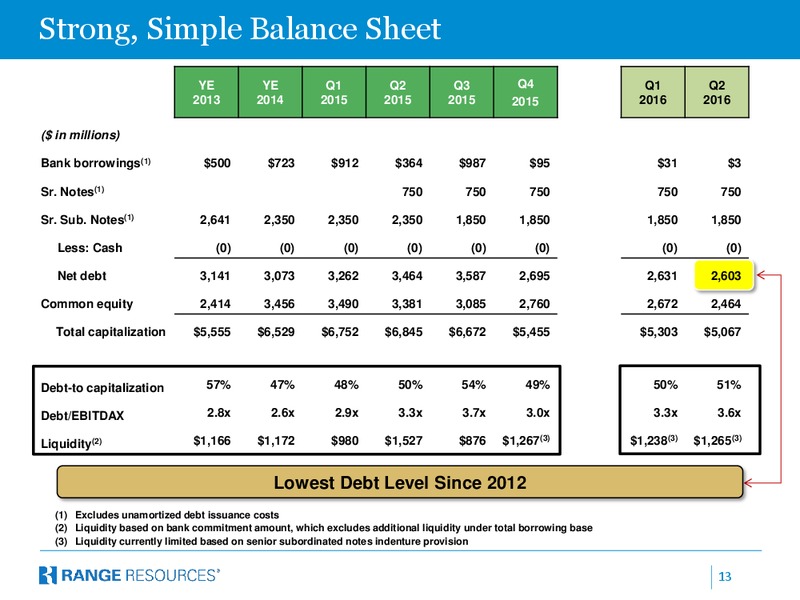 October 2016 Company Presentation – Range Resources Corp – slide 12