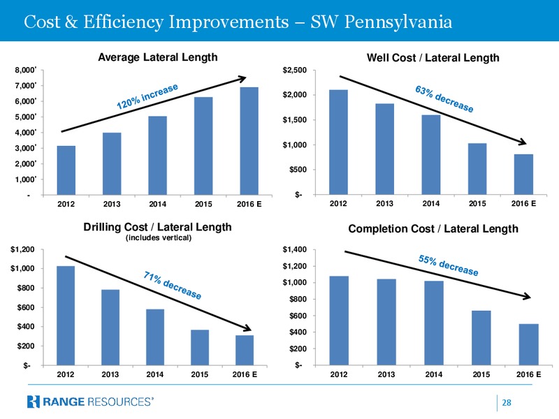 October 2016 Company Presentation – Range Resources Corp – slide 27