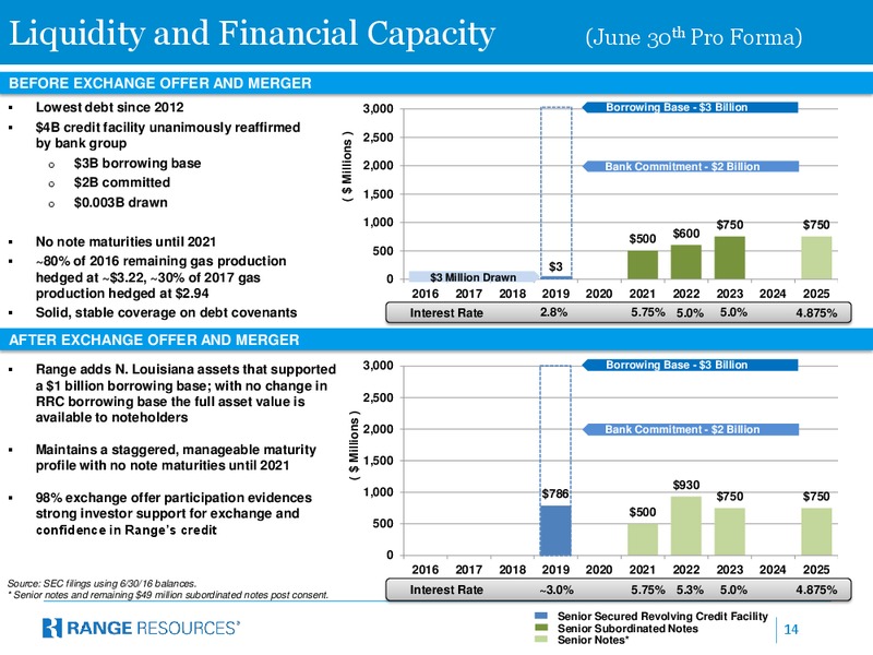 October 2016 Corporate Presentation – Range Resources Corp – slide 13