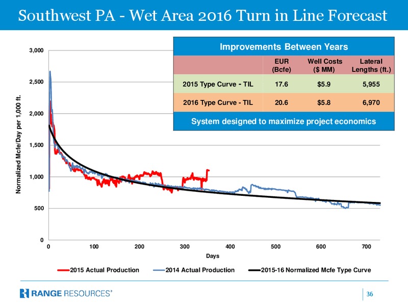 October 2016 Corporate Presentation – Range Resources Corp – slide 35