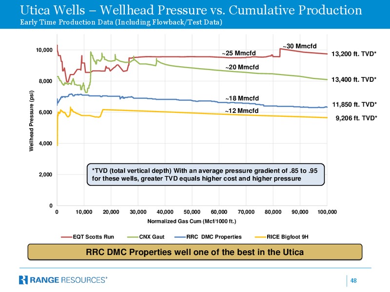 October 2016 Corporate Presentation – Range Resources Corp – slide 47