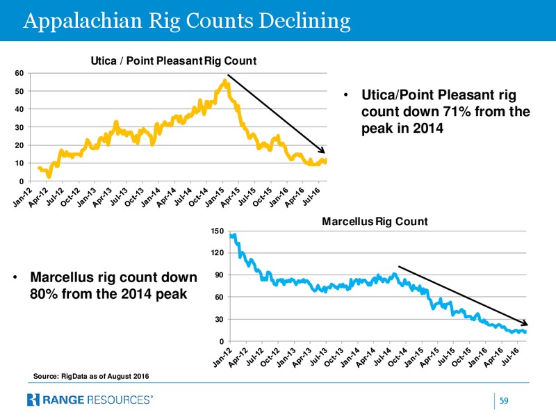 October 2016 Corporate Presentation – Range Resources Corp – slide 58