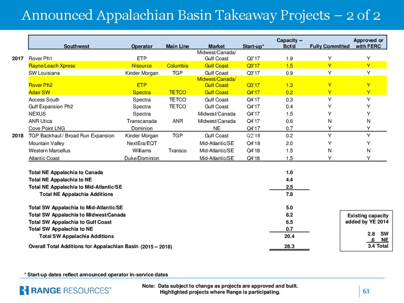October 2016 Corporate Presentation – Range Resources Corp – slide 62