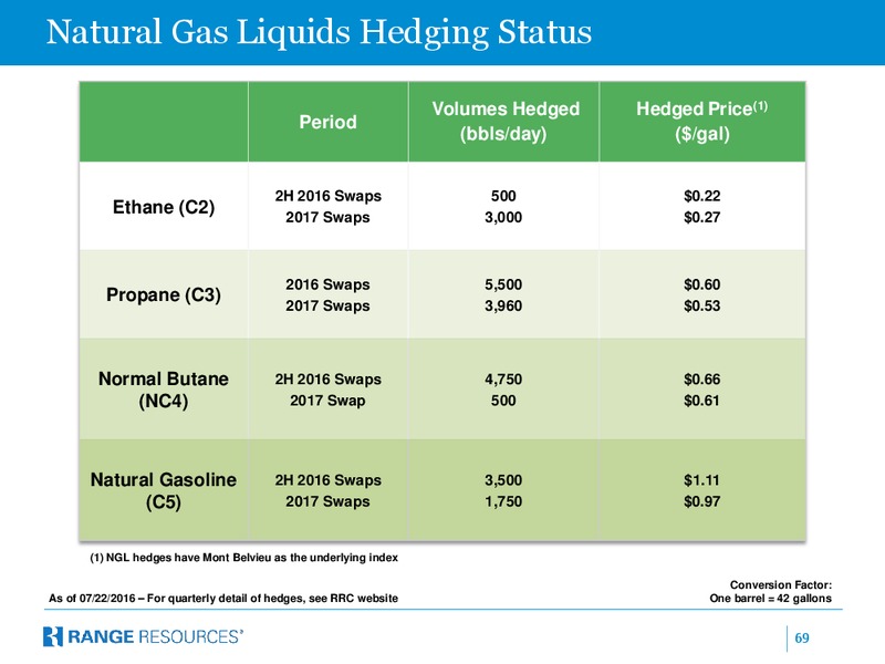 October 2016 Corporate Presentation – Range Resources Corp – slide 68
