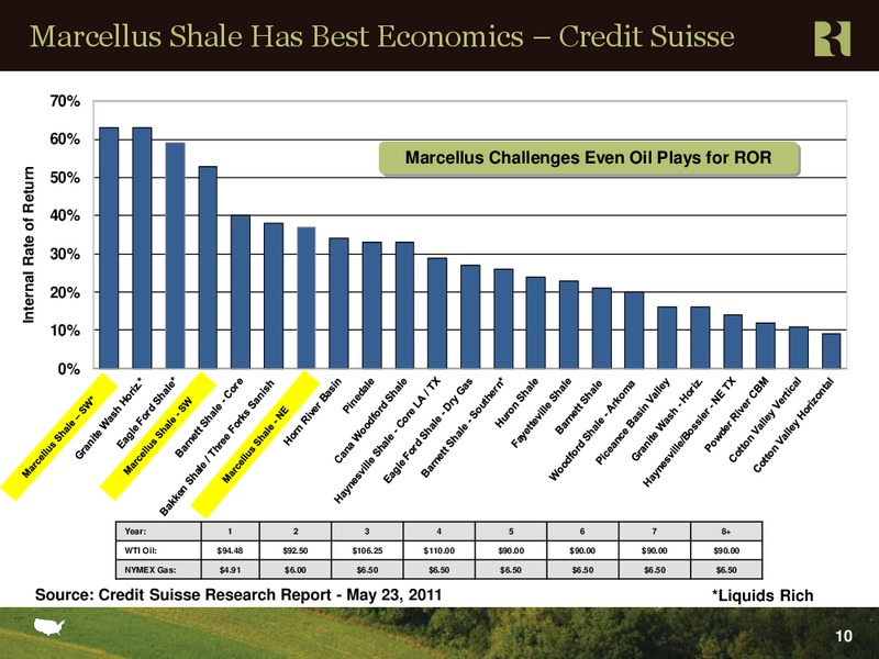 Johnson Rice Company Energy Conference – Range Resources Corp – slide 10