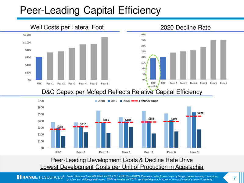 Company Presentation   October 2020 – Range Resources Corp – slide 6