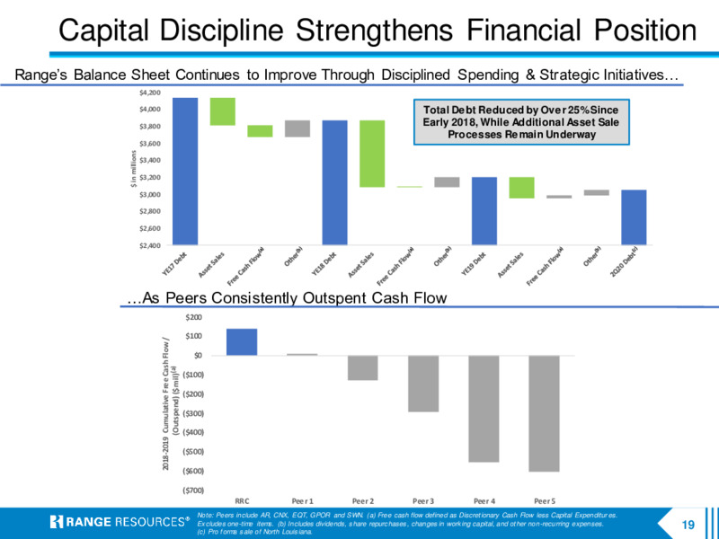 Company Presentation   October 2020 – Range Resources Corp – slide 18